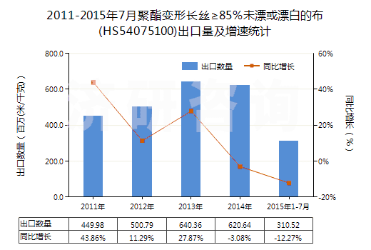 2011-2015年7月聚酯變形長絲≥85％未漂或漂白的布(HS54075100)出口量及增速統(tǒng)計